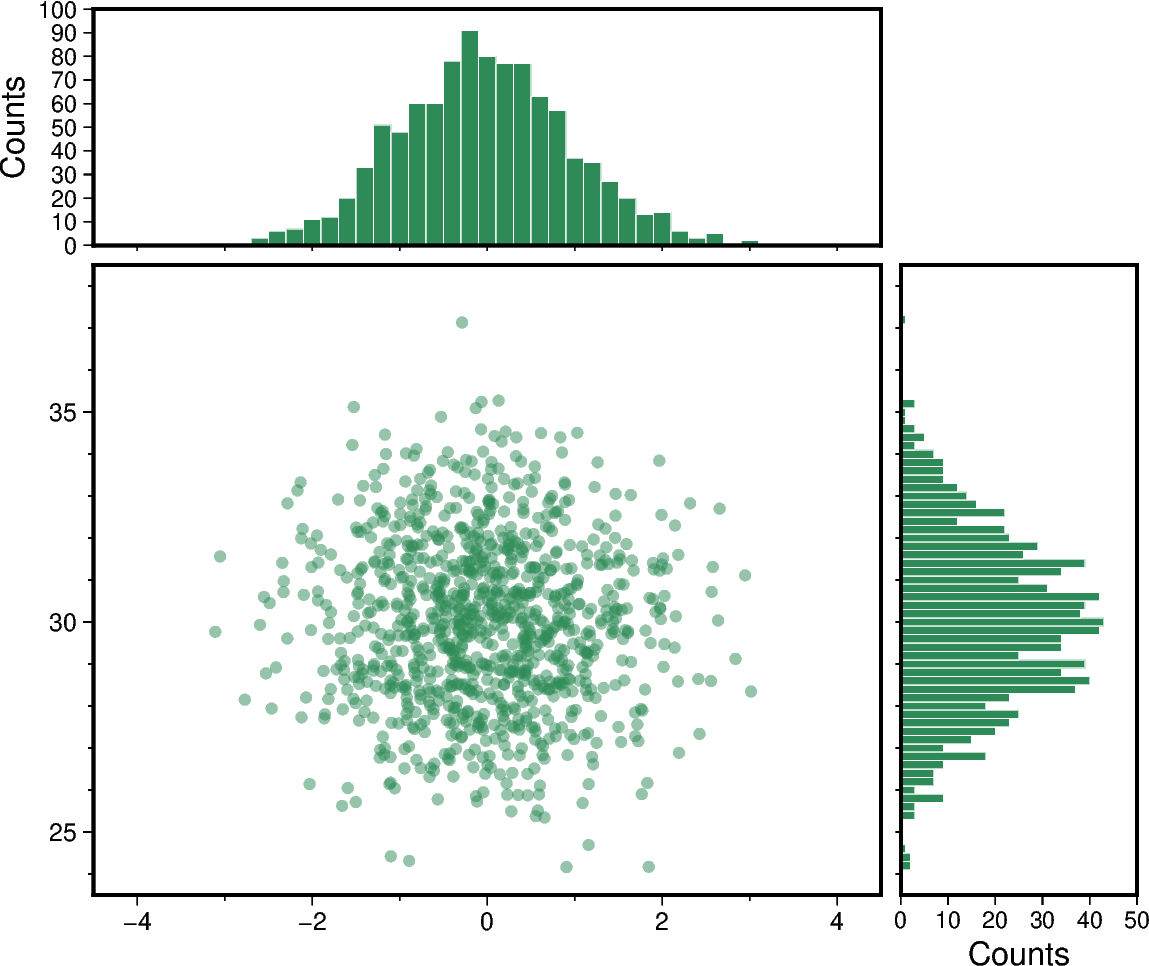 scatter and histograms